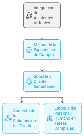 La Revolucion de la Inteligencia Artificial en la Industria del Retail 3